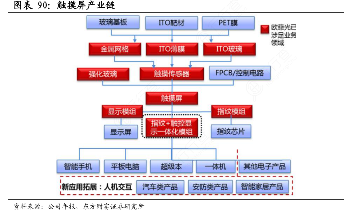 觸摸屏產業鏈 技術與工藝逐步成熟的觸控產品制造全景